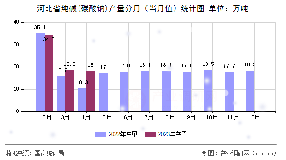 河北省純堿(碳酸鈉)產量分月(當月值)統(tǒng)計圖 河北省純堿(碳酸鈉)產量分月(當月值)統(tǒng)計圖
