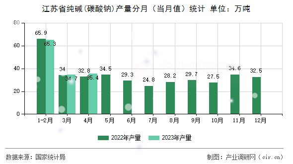 江蘇省純堿(碳酸鈉)產量分月（當月值）統(tǒng)計