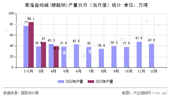 青海省純堿(碳酸鈉)產(chǎn)量分月（當(dāng)月值）統(tǒng)計(jì)