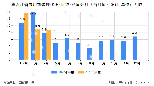 黑龍江省農(nóng)用氮磷鉀化肥(折純)產(chǎn)量分月（當(dāng)月值）統(tǒng)計(jì)