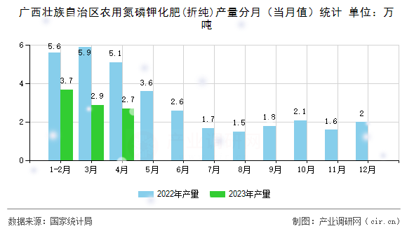 廣西壯族自治區(qū)農(nóng)用氮磷鉀化肥(折純)產(chǎn)量分月(當(dāng)月值)統(tǒng)計(jì) 廣西壯族自治區(qū)農(nóng)用氮磷鉀化肥(折純)產(chǎn)量分月(當(dāng)月值)統(tǒng)計(jì)