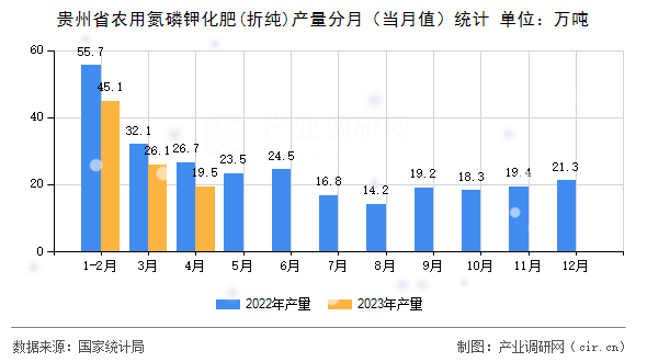 貴州省農(nóng)用氮磷鉀化肥(折純)產(chǎn)量分月（當月值）統(tǒng)計