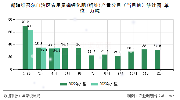 新疆維吾爾自治區(qū)農(nóng)用氮磷鉀化肥(折純)產(chǎn)量分月(當(dāng)月值)統(tǒng)計(jì)圖 新疆維吾爾自治區(qū)農(nóng)用氮磷鉀化肥(折純)產(chǎn)量分月(當(dāng)月值)統(tǒng)計(jì)圖
