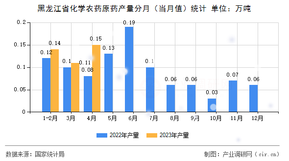 黑龍江省化學(xué)農(nóng)藥原藥產(chǎn)量分月(當(dāng)月值)統(tǒng)計 黑龍江省化學(xué)農(nóng)藥原藥產(chǎn)量分月(當(dāng)月值)統(tǒng)計
