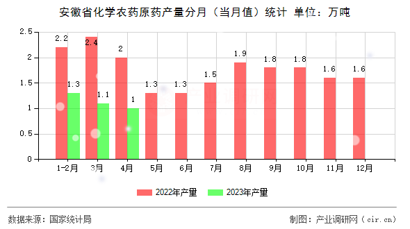安徽省化學農藥原藥產量分月(當月值)統(tǒng)計 安徽省化學農藥原藥產量分月(當月值)統(tǒng)計