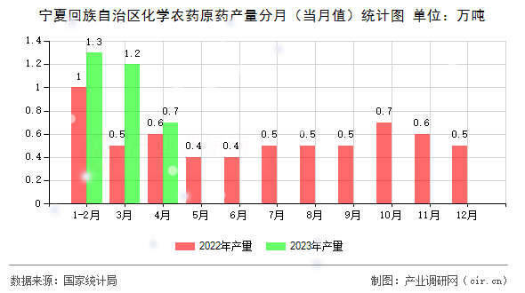 寧夏回族自治區(qū)化學農(nóng)藥原藥產(chǎn)量分月（當月值）統(tǒng)計圖
