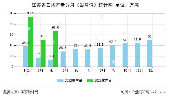 江蘇省乙烯產(chǎn)量分月(當(dāng)月值)統(tǒng)計(jì)圖 江蘇省乙烯產(chǎn)量分月(當(dāng)月值)統(tǒng)計(jì)圖