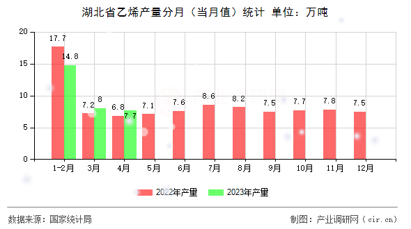 湖北省乙烯產(chǎn)量分月(當(dāng)月值)統(tǒng)計(jì) 湖北省乙烯產(chǎn)量分月(當(dāng)月值)統(tǒng)計(jì)