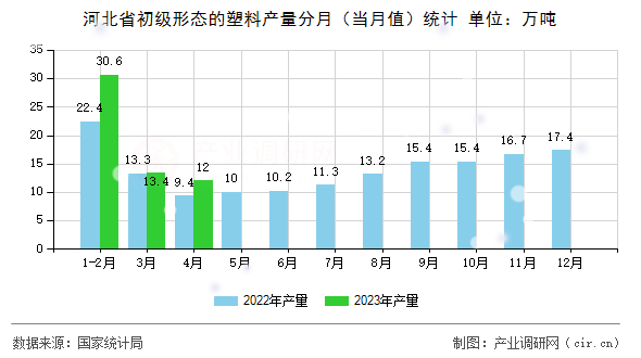 河北省初級形態(tài)的塑料產(chǎn)量分月(當(dāng)月值)統(tǒng)計 河北省初級形態(tài)的塑料產(chǎn)量分月(當(dāng)月值)統(tǒng)計