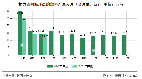 甘肅省初級(jí)形態(tài)的塑料產(chǎn)量分月(當(dāng)月值)統(tǒng)計(jì) 甘肅省初級(jí)形態(tài)的塑料產(chǎn)量分月(當(dāng)月值)統(tǒng)計(jì)