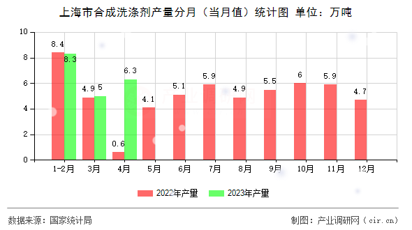 上海市合成洗滌劑產量分月(當月值)統(tǒng)計圖 上海市合成洗滌劑產量分月(當月值)統(tǒng)計圖