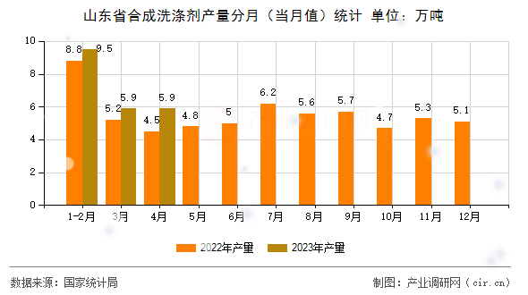 山東省合成洗滌劑產(chǎn)量分月（當(dāng)月值）統(tǒng)計(jì)
