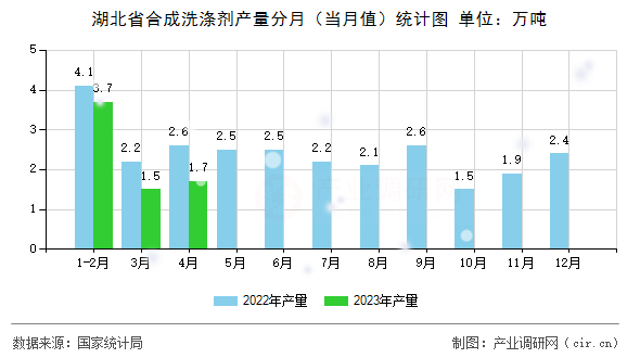 湖北省合成洗滌劑產(chǎn)量分月（當(dāng)月值）統(tǒng)計(jì)圖