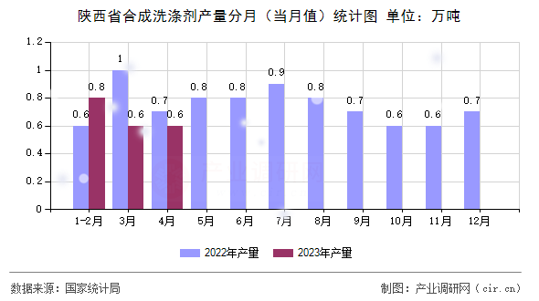 陜西省合成洗滌劑產(chǎn)量分月(當月值)統(tǒng)計圖 陜西省合成洗滌劑產(chǎn)量分月(當月值)統(tǒng)計圖