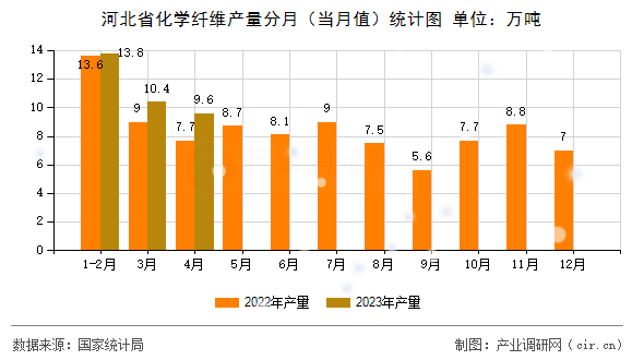 河北省化學(xué)纖維產(chǎn)量分月（當(dāng)月值）統(tǒng)計(jì)圖