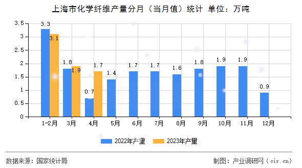 上海市化學(xué)纖維產(chǎn)量分月(當(dāng)月值)統(tǒng)計(jì) 上海市化學(xué)纖維產(chǎn)量分月(當(dāng)月值)統(tǒng)計(jì)