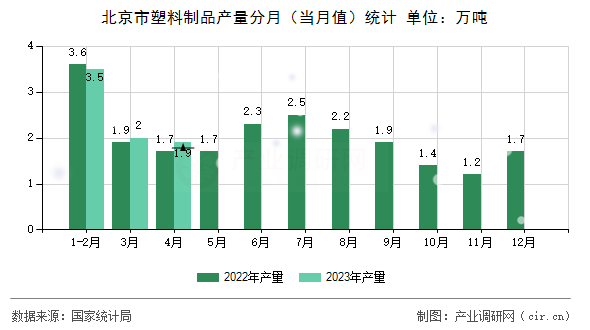 北京市塑料制品產(chǎn)量分月(當(dāng)月值)統(tǒng)計 北京市塑料制品產(chǎn)量分月(當(dāng)月值)統(tǒng)計