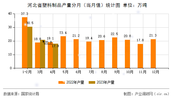 河北省塑料制品產(chǎn)量分月(當月值)統(tǒng)計圖 河北省塑料制品產(chǎn)量分月(當月值)統(tǒng)計圖