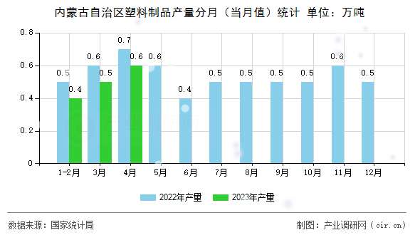 內(nèi)蒙古自治區(qū)塑料制品產(chǎn)量分月(當(dāng)月值)統(tǒng)計 內(nèi)蒙古自治區(qū)塑料制品產(chǎn)量分月(當(dāng)月值)統(tǒng)計