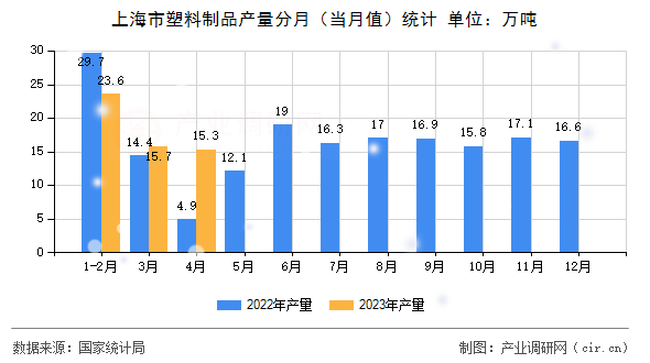 上海市塑料制品產(chǎn)量分月(當(dāng)月值)統(tǒng)計(jì) 上海市塑料制品產(chǎn)量分月(當(dāng)月值)統(tǒng)計(jì)