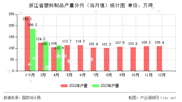 浙江省塑料制品產(chǎn)量分月(當月值)統(tǒng)計圖 浙江省塑料制品產(chǎn)量分月(當月值)統(tǒng)計圖
