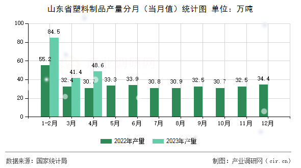 山東省塑料制品產(chǎn)量分月(當(dāng)月值)統(tǒng)計圖 山東省塑料制品產(chǎn)量分月(當(dāng)月值)統(tǒng)計圖