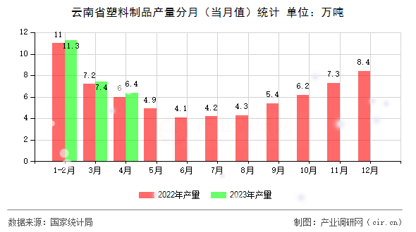 云南省塑料制品產(chǎn)量分月(當(dāng)月值)統(tǒng)計 云南省塑料制品產(chǎn)量分月(當(dāng)月值)統(tǒng)計