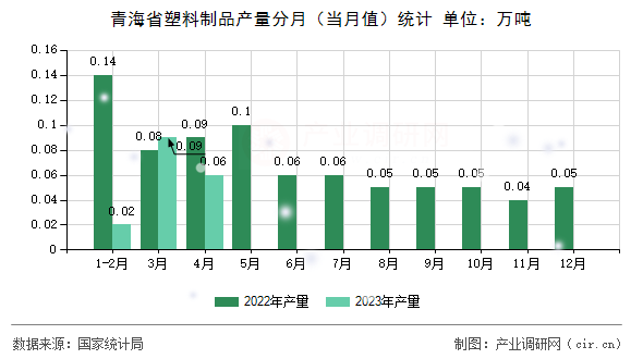 青海省塑料制品產(chǎn)量分月(當(dāng)月值)統(tǒng)計(jì) 青海省塑料制品產(chǎn)量分月(當(dāng)月值)統(tǒng)計(jì)