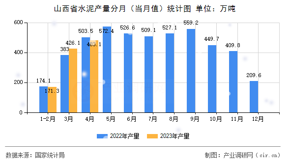 山西省水泥產(chǎn)量分月(當(dāng)月值)統(tǒng)計(jì)圖 山西省水泥產(chǎn)量分月(當(dāng)月值)統(tǒng)計(jì)圖