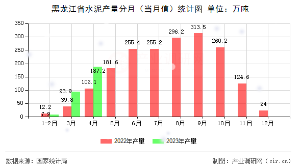 黑龍江省水泥產(chǎn)量分月（當月值）統(tǒng)計圖
