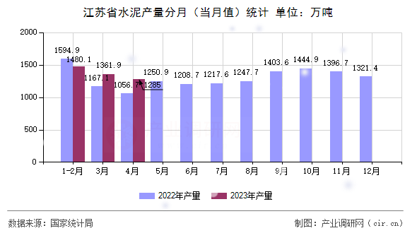 江蘇省水泥產(chǎn)量分月（當(dāng)月值）統(tǒng)計(jì)