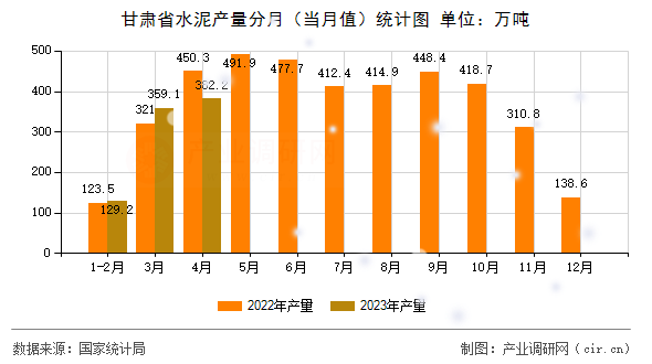甘肅省水泥產量分月(當月值)統(tǒng)計圖 甘肅省水泥產量分月(當月值)統(tǒng)計圖