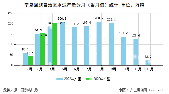 寧夏回族自治區(qū)水泥產(chǎn)量分月(當(dāng)月值)統(tǒng)計(jì) 寧夏回族自治區(qū)水泥產(chǎn)量分月(當(dāng)月值)統(tǒng)計(jì)