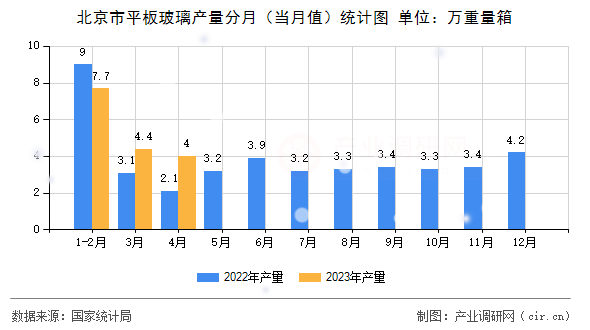 北京市平板玻璃產(chǎn)量分月（當月值）統(tǒng)計圖