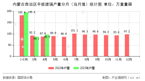 內(nèi)蒙古自治區(qū)平板玻璃產(chǎn)量分月(當(dāng)月值)統(tǒng)計(jì)圖 內(nèi)蒙古自治區(qū)平板玻璃產(chǎn)量分月(當(dāng)月值)統(tǒng)計(jì)圖