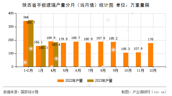 陜西省平板玻璃產量分月(當月值)統(tǒng)計圖 陜西省平板玻璃產量分月(當月值)統(tǒng)計圖