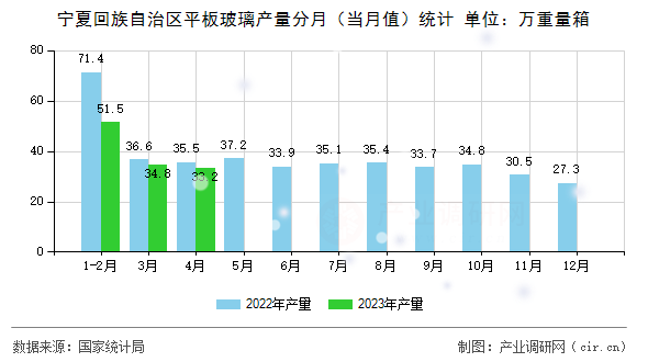 寧夏回族自治區(qū)平板玻璃產(chǎn)量分月(當(dāng)月值)統(tǒng)計(jì) 寧夏回族自治區(qū)平板玻璃產(chǎn)量分月(當(dāng)月值)統(tǒng)計(jì)
