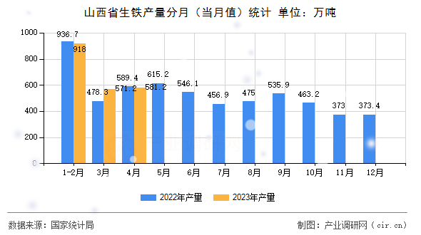 山西省生鐵產(chǎn)量分月(當(dāng)月值)統(tǒng)計 山西省生鐵產(chǎn)量分月(當(dāng)月值)統(tǒng)計