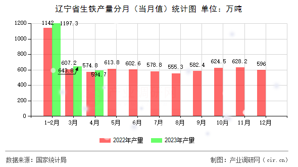遼寧省生鐵產(chǎn)量分月（當(dāng)月值）統(tǒng)計(jì)圖