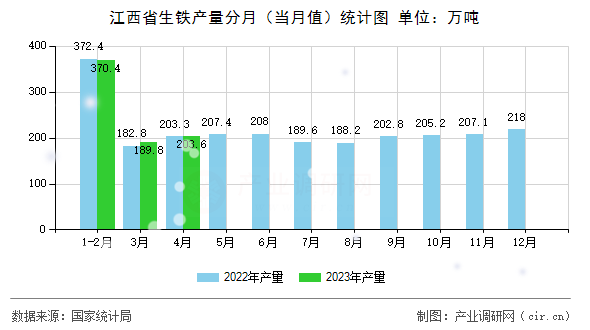 江西省生鐵產(chǎn)量分月(當(dāng)月值)統(tǒng)計(jì)圖 江西省生鐵產(chǎn)量分月(當(dāng)月值)統(tǒng)計(jì)圖