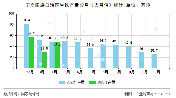 寧夏回族自治區(qū)生鐵產(chǎn)量分月（當(dāng)月值）統(tǒng)計(jì)