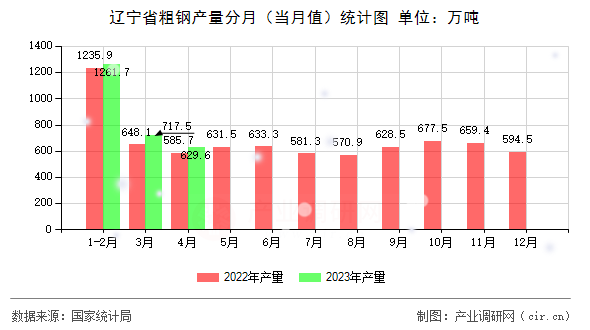 遼寧省粗鋼產(chǎn)量分月（當(dāng)月值）統(tǒng)計圖