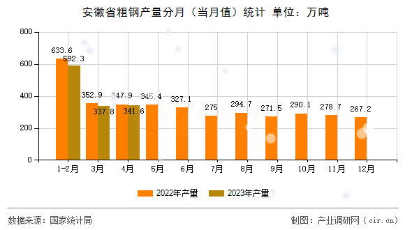 安徽省粗鋼產(chǎn)量分月(當(dāng)月值)統(tǒng)計(jì) 安徽省粗鋼產(chǎn)量分月(當(dāng)月值)統(tǒng)計(jì)
