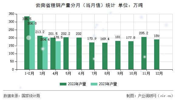 云南省粗鋼產(chǎn)量分月(當(dāng)月值)統(tǒng)計 云南省粗鋼產(chǎn)量分月(當(dāng)月值)統(tǒng)計