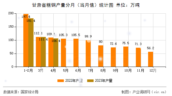 甘肅省粗鋼產(chǎn)量分月(當(dāng)月值)統(tǒng)計圖 甘肅省粗鋼產(chǎn)量分月(當(dāng)月值)統(tǒng)計圖