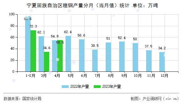寧夏回族自治區(qū)粗鋼產(chǎn)量分月(當月值)統(tǒng)計 寧夏回族自治區(qū)粗鋼產(chǎn)量分月(當月值)統(tǒng)計