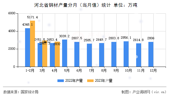河北省鋼材產(chǎn)量分月（當(dāng)月值）統(tǒng)計