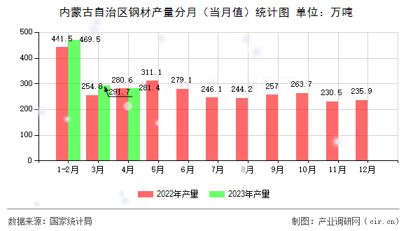 內(nèi)蒙古自治區(qū)鋼材產(chǎn)量分月（當月值）統(tǒng)計圖