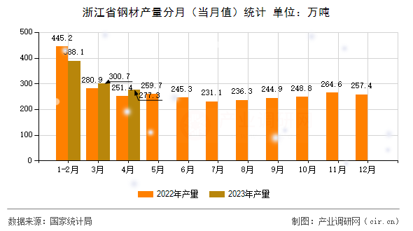 浙江省鋼材產(chǎn)量分月(當(dāng)月值)統(tǒng)計(jì) 浙江省鋼材產(chǎn)量分月(當(dāng)月值)統(tǒng)計(jì)