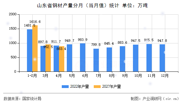 山東省鋼材產(chǎn)量分月（當月值）統(tǒng)計